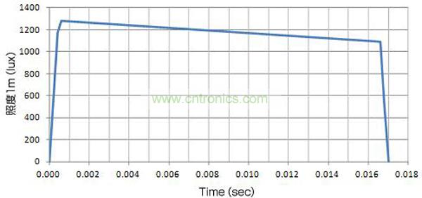 使用了EDLC，大電流（8A）驅動LED時的發光特性