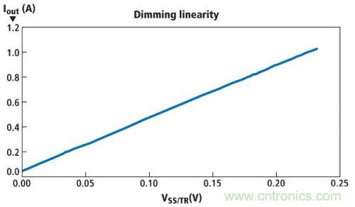 圖1所示電路的亮度調節線性情況，其使用一個電位計實現亮度調節