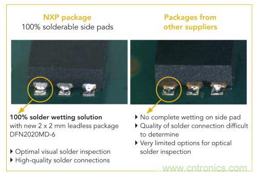 NXP推出業內2 mm x 2 mm、采用可焊性鍍錫側焊盤的MOSFET