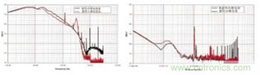 僅使用0.01UF共模電容前後的差模噪聲 圖8 (b) 僅使用0.01UF共模電容前後的共模噪聲