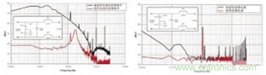 圖9 (a) 增加227&mu;H差模電感前後的差模噪聲 圖9 (b) 增加227&mu;H差模電感前後的差模噪聲