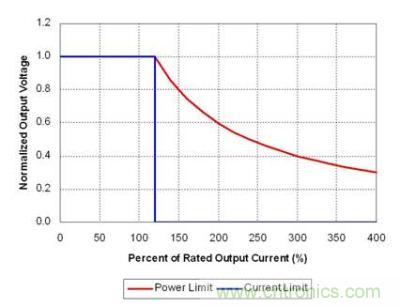 理想功率限製產生強電流，觸發故障保護