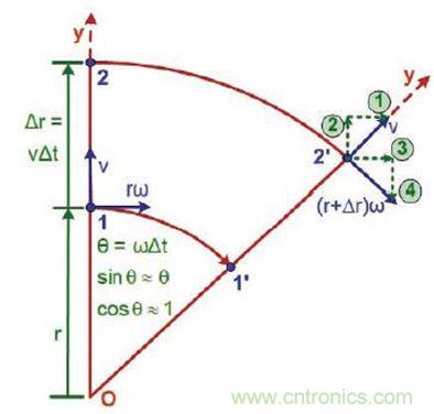 圖2 運動中絕對速度的改變：如果我們知道絕對加速度，就知道了我們將感受到的力