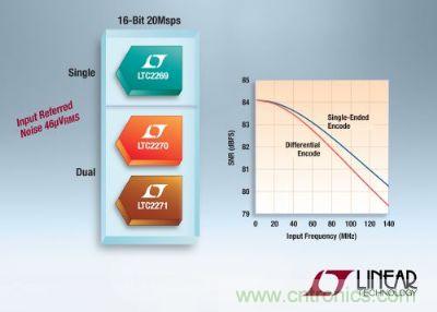 淩力爾特推出3款低功率16位、20Msps模數轉換器
