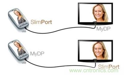 圖2：SlimPort支持新一代智能機和平板電腦連接至任何高清顯示設備，並兼容MyDP標準。