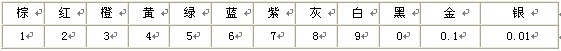 顏色和數字的對應關係