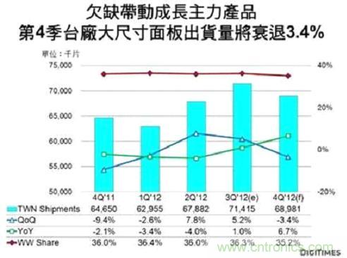 2012年第4季台廠大尺寸(9吋及以上)TFT LCD麵板總出貨量較前一季減少3.4%