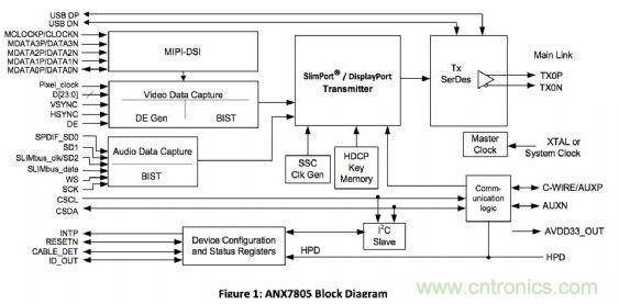ANALOGIX的ANX7805解決方案，可以在行動裝置上快速集成MyDP功能擴充與集成