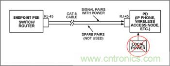 對端點PSE和PD設備來說，電源是通過信號線對分配的