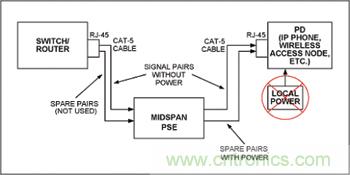 對中跨式PSE和PD設備來說，電源是通過空閑線對分配的