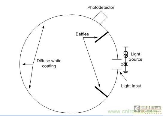 光學積分球截麵圖
