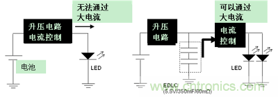 LED閃光的電路結構（左：無EDLC、右：使用了EDLC）