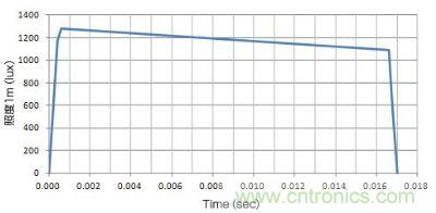 使用了EDLC，大電流（8A）驅動LED時的發光特性