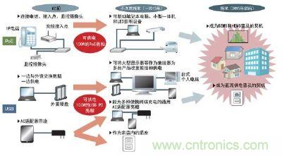 USB和以太網的大電力化將推動電力管理係統和直流供電的普及