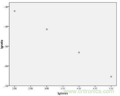 耐脈衝次數與折減比率對數散點圖