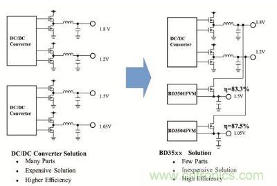 &ldquo;BD35xx係列&rdquo;未來設計方案