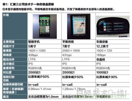 日本顯示器的麵板業務