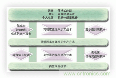  能實現時代所追求的超小型化，低消耗電流的優秀的開發能力