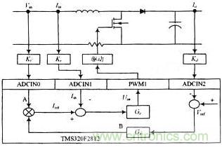 基於TMS320F2812的APFC控製原理圖