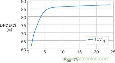 圖1所示電路的轉換效率遠高於85%