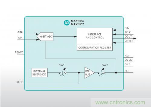 Maxim推出業內最小的雙極性、超擺幅ADC