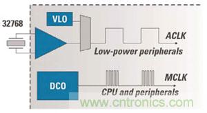 對於MCU的電源效率而言，兩個時鍾比一個更好