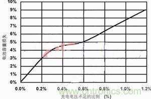 【導讀】本文主要討論兩種最常見的化學電池：鋰離子電池和鎳氫電池。通過本文的討論，能夠設計出一種混合信號通用電池充電器，這種充電器可對這兩種電池進行充電。