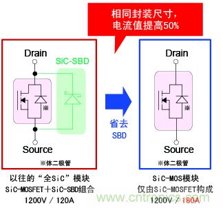圖2：相同封裝尺寸，電流提高50%