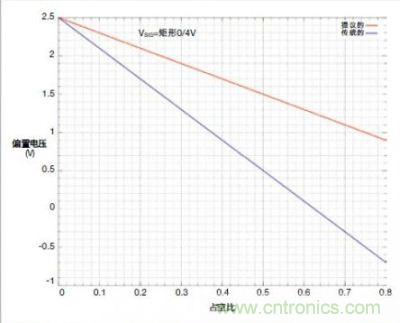 圖4c的輸入交流耦合對占空比的靈敏度低，弱於傳統的串聯電容交流耦合方式