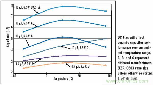 10&mu;F，6.3V，X5R陶瓷電容外殼尺寸的變化