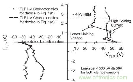 圖4，.圖1(a)和(b)結構的準靜態100 ns TLP雙向I&ndash;V特性。