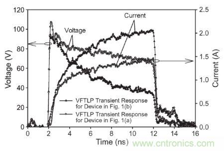 圖3， 140 V極快TLP施加到受測器件時，圖1(a)和圖1(b)結構的電壓與電流波形對比。