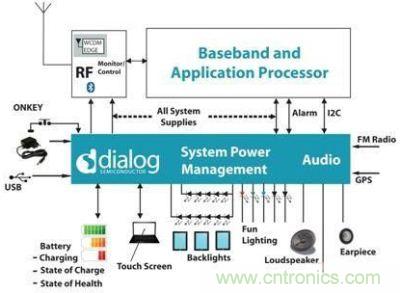 在現今移動設備中越來越複雜的電源管理功能