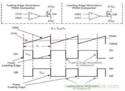 後沿與前沿PWM