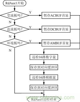 直流、交流、環境檢測板的巡檢流程圖
