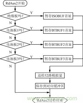 絕緣、電池檢測板的巡檢流程圖