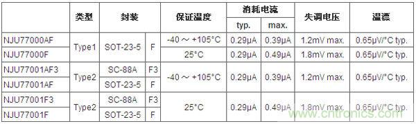 圖1：新型CMOS運放產品係列