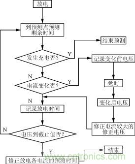 剩餘時間預測程序流程圖