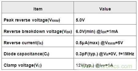 圖3：ESD保護二極管主要參數
