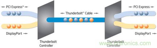 電光火石，雷電接口的看家本領