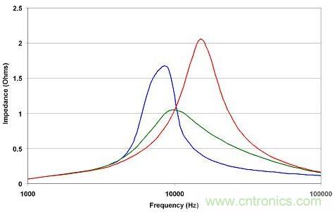在給定CD-CO比的情況下，有一個最佳阻尼電阻