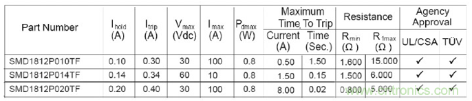 具有廣泛應用範圍的自恢複保險絲係列產品