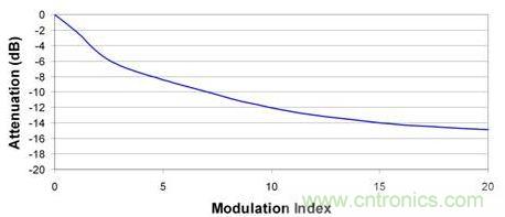 更大的調製指數可以進一步降低峰值EMI性能