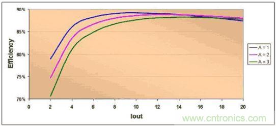 效率峰值出現在滿額定電流之前