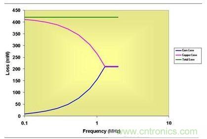 0.5 MHz以上，磁芯損耗大大降低了有效傳導損耗