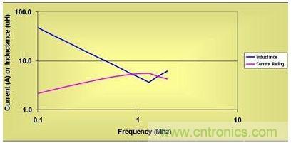 磁芯損耗限製峰值功率