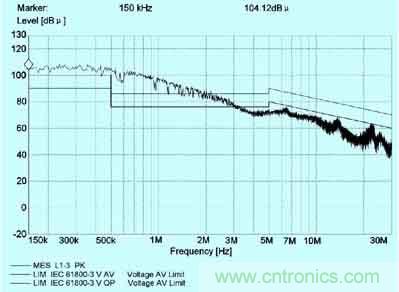 普通變頻器在采取簡單的EMC措施後電源端的傳導幹擾頻譜圖