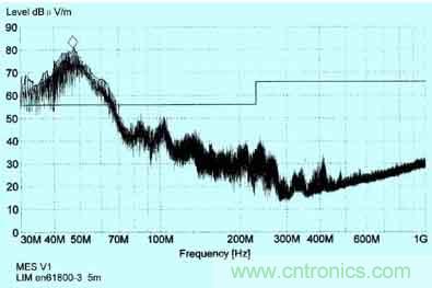 普通變頻器在采取簡單的EMC措施後， 天線在5m處接收到的輻射幹擾頻譜圖