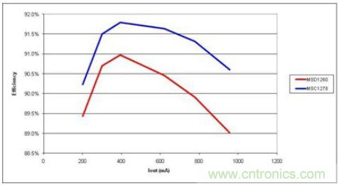 由於更少的電流，高漏電感(MSC1278)產生更高的效率