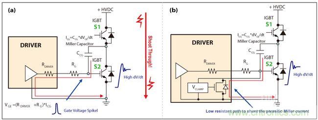 圖4：IGBT因米勒電容造成的寄生導通(a)，主動式米勒箝位可以對寄生米勒電流進行分流(b)